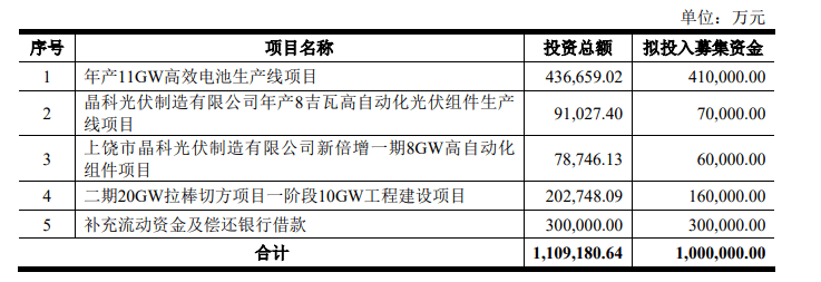 、负债率近80%称未来资金缺口仍超200亿k8凯发一触即发晶科能源募资200亿扩