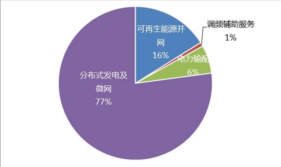 想：独立电池储能电站凯发入口首页储能新构